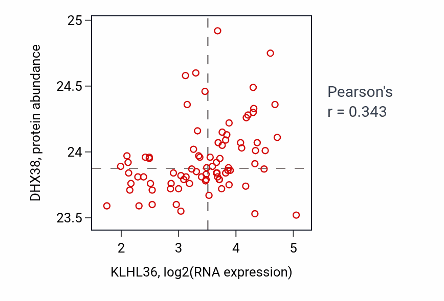 Per-sample scatter of KLHL36 vs DHX38 in OV (Pearson r = 0.34).