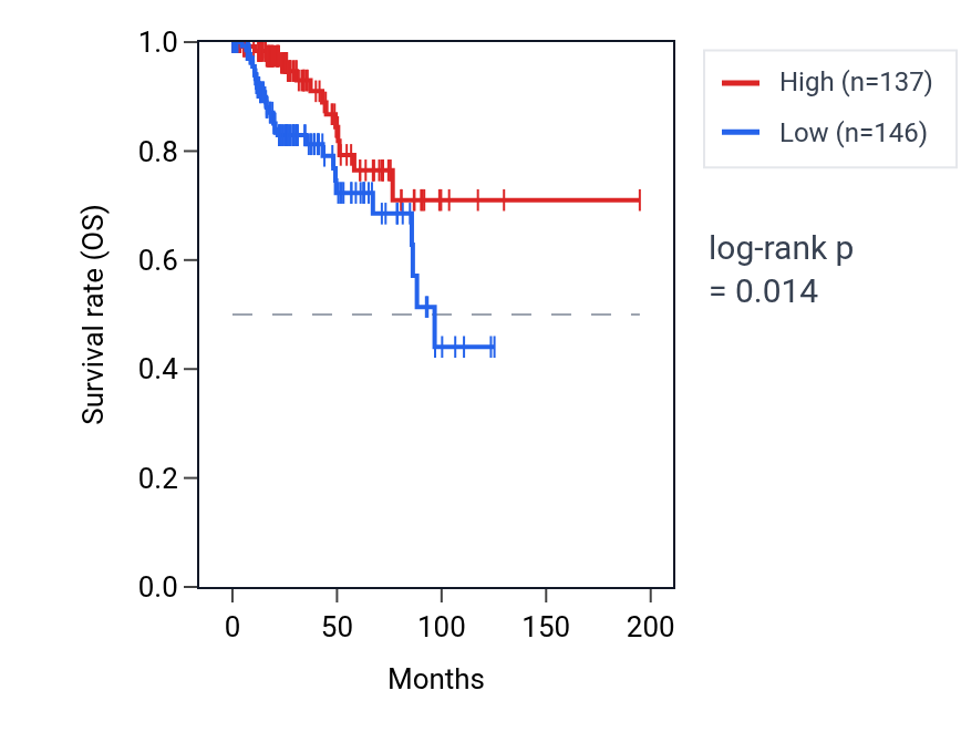 Kaplan&ndash;Meier survival curve for KLHL36 RNA expression in KIRP: high vs low expression groups.