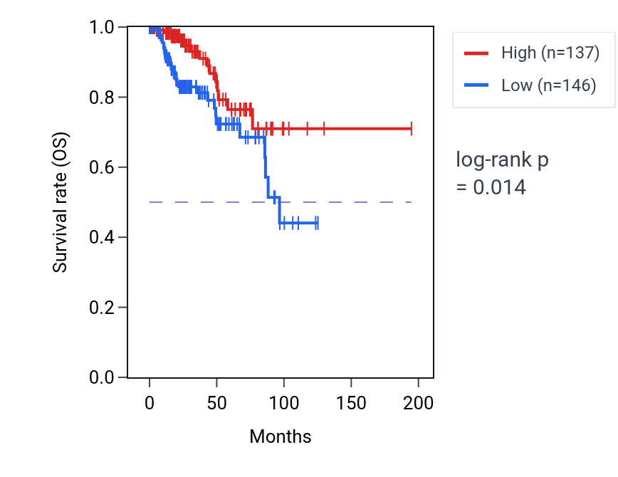 Kaplan&ndash;Meier survival curve for KLHL36 RNA-high vs -low samples in KIRP.
