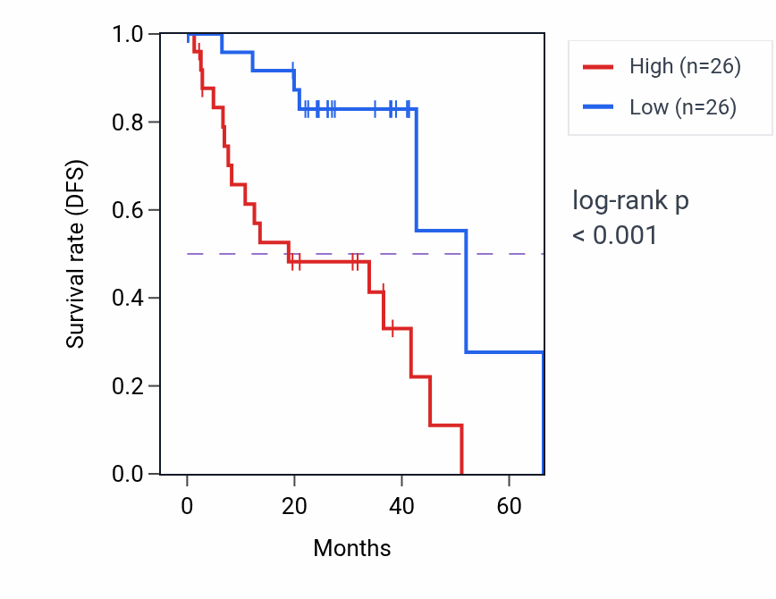 Kaplan&ndash;Meier survival curve for KLHL38 RNA expression in UVM: high vs low expression groups.