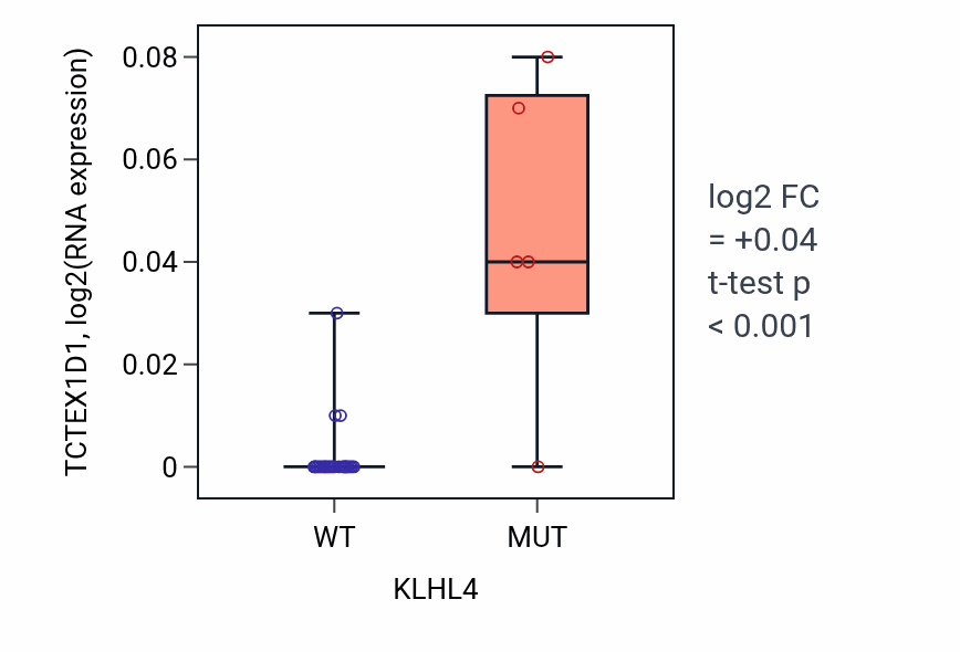Box plot of TCTEX1D1 in KLHL4-low vs KLHL4-high samples in OESOPHAGUS.