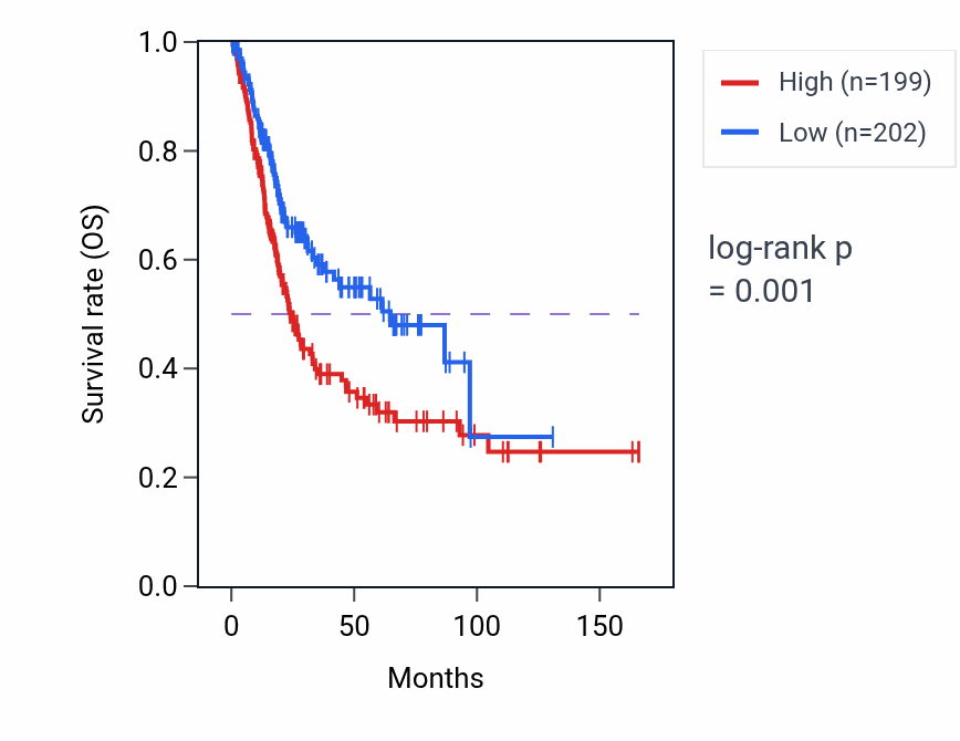 Kaplan&ndash;Meier survival curve for KLHL4 RNA expression in BLCA: high vs low expression groups.