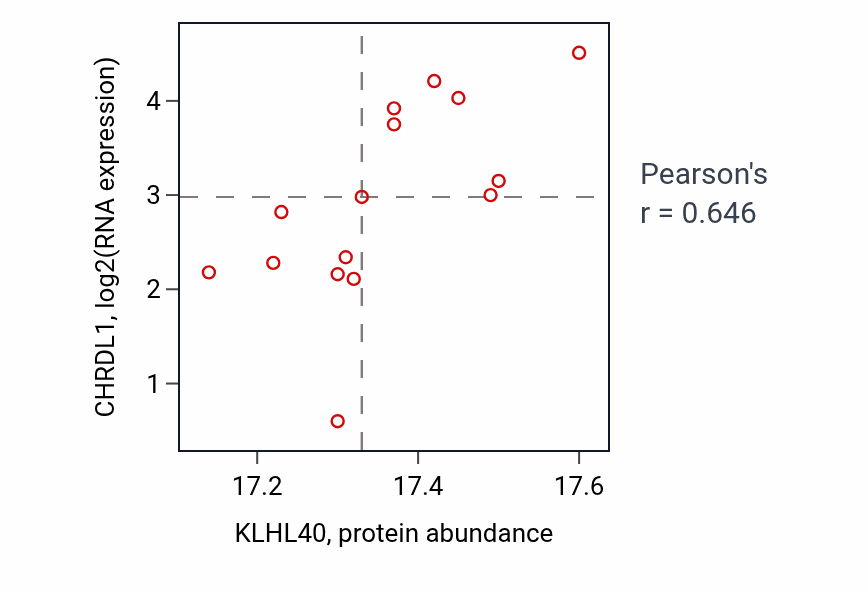 Per-sample scatter of KLHL40 vs CHRDL1 in LSCC (Pearson r = 0.65).