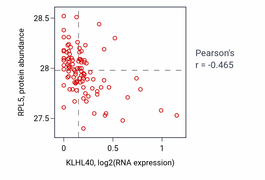 Per-sample scatter of KLHL40 vs RPL5 in GBM (Pearson r = -0.47).