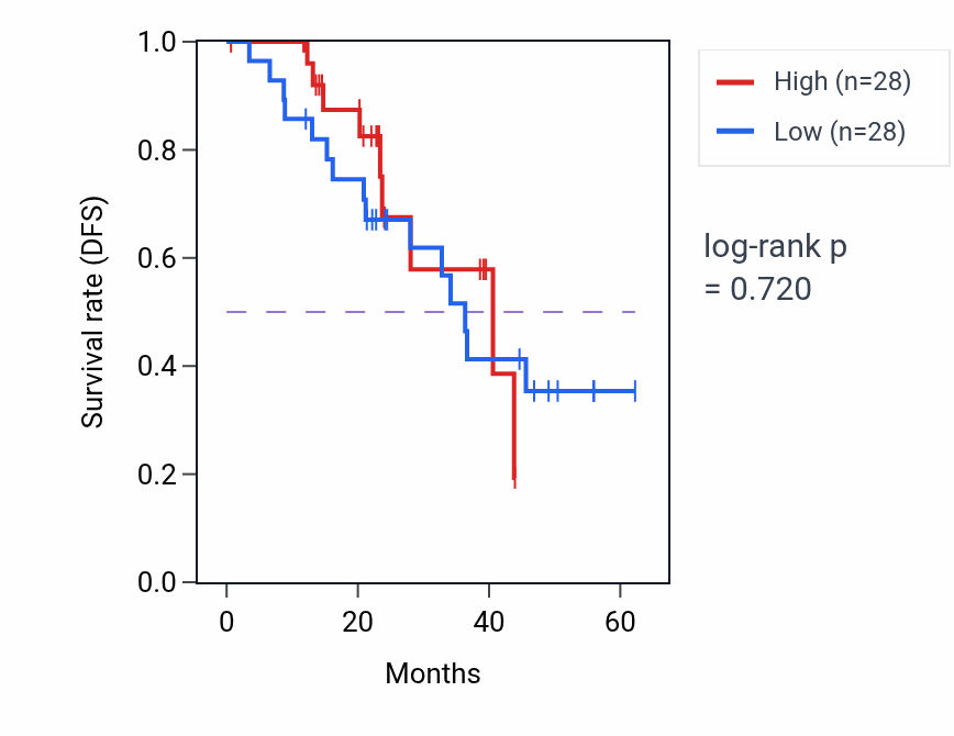 Kaplan&ndash;Meier survival curve for KLHL40 mass-spec protein-high vs -low samples in HNSC.