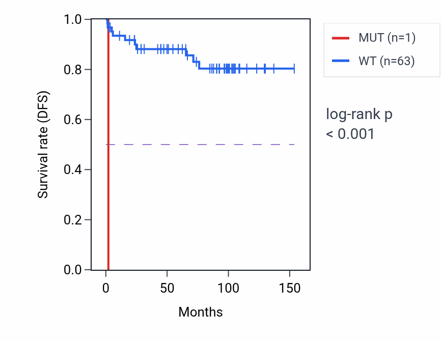 Kaplan&ndash;Meier survival curve for KLHL40 mutant vs wild-type samples in KICH.