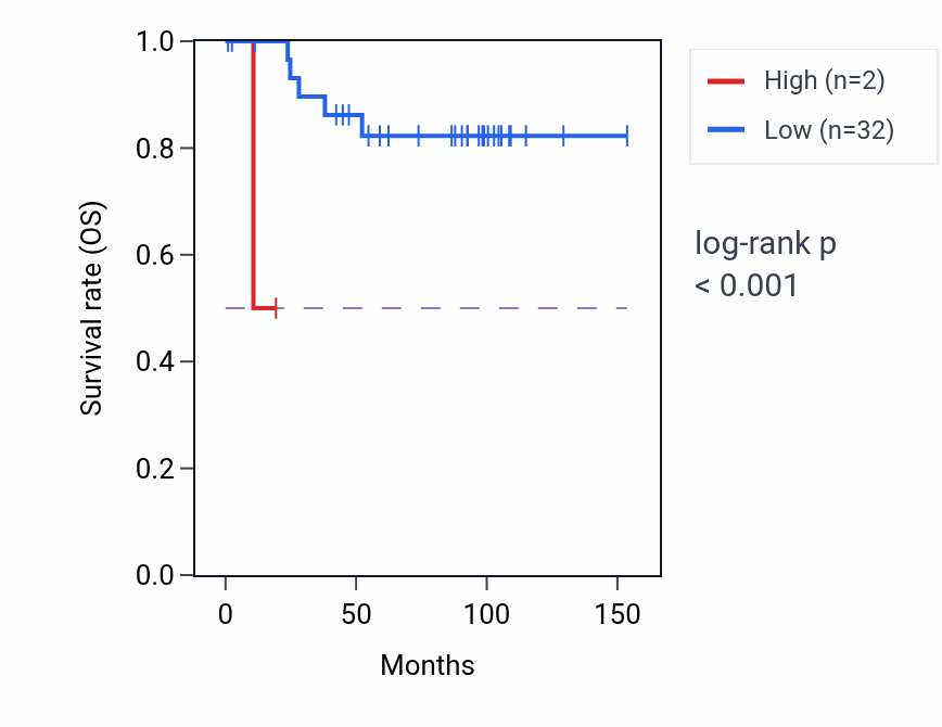 Kaplan&ndash;Meier survival curve for KLHL40 RNA-high vs -low samples in KICH.