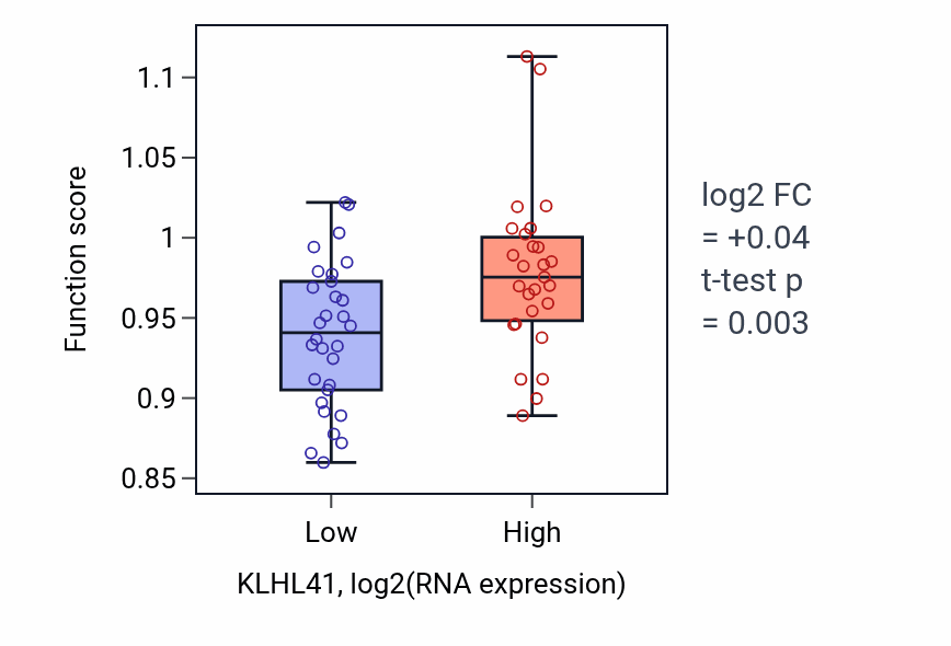 Box plot of Intraciliary transport in KLHL41-low vs KLHL41-high samples in BREAST.
