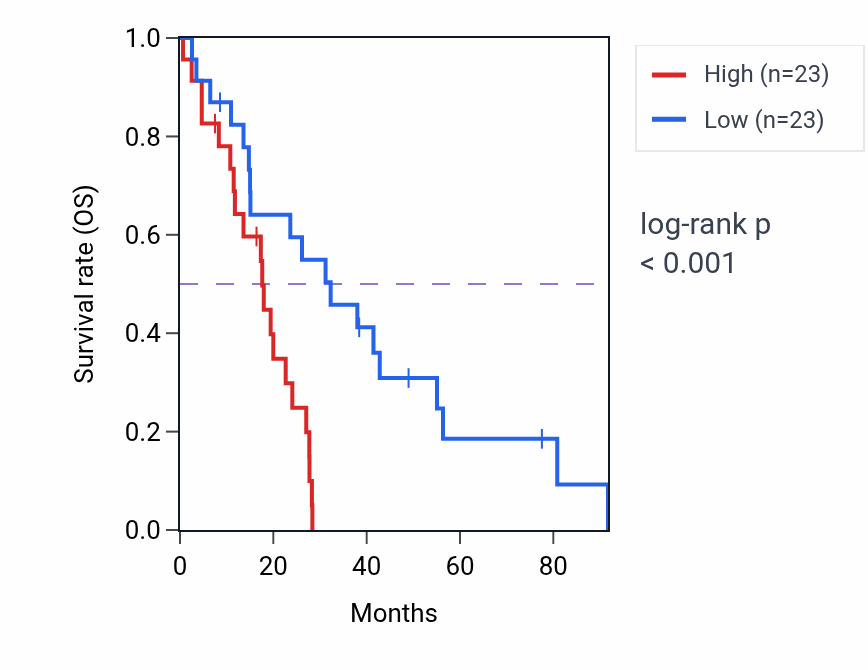 Kaplan&ndash;Meier survival curve for KLHL42 RNA expression in MESO: high vs low expression groups.