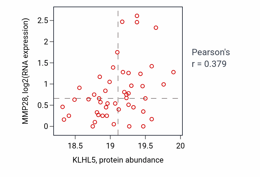 Per-sample scatter of KLHL5 vs MMP28 in UCEC (Pearson r = 0.38).