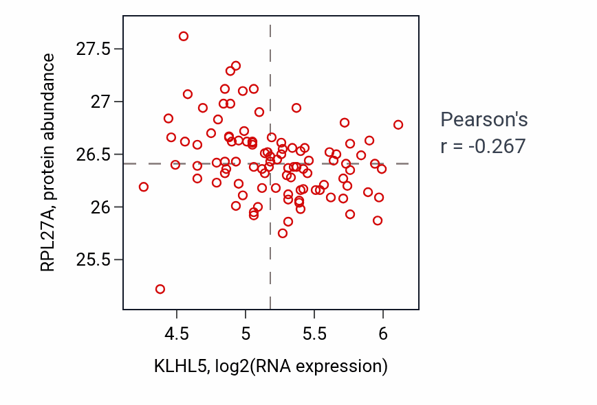 Per-sample scatter of KLHL5 vs RPL27A in CCRCC (Pearson r = -0.27).