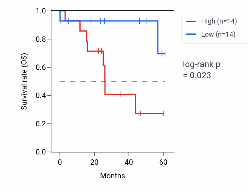 Kaplan&ndash;Meier survival curve for KLHL5 mass-spec protein-high vs -low samples in LSCC.