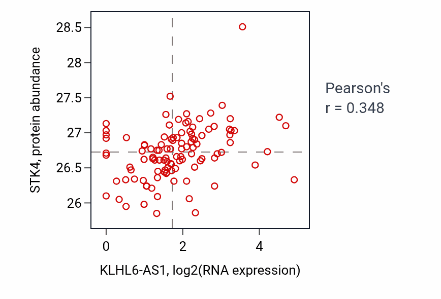 Per-sample scatter of KLHL6-AS1 vs STK4 in HNSC (Pearson r = 0.35).