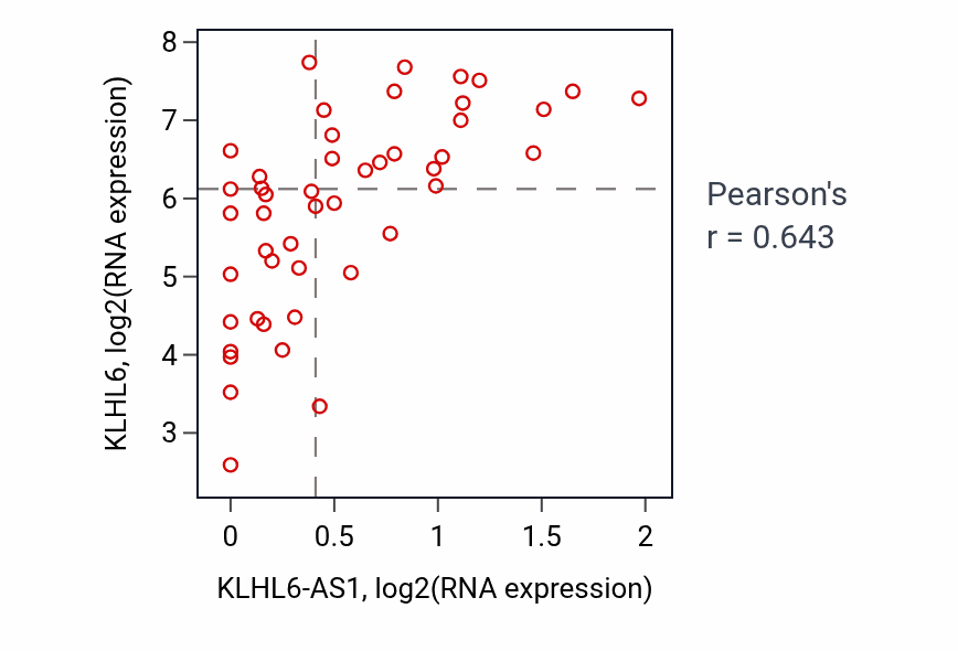 Per-sample scatter of KLHL6-AS1 vs KLHL6 in DLBC (Pearson r = 0.64).