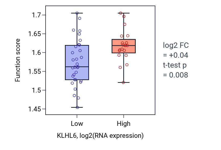 Box plot of Purine ribonucleoside triphosphate metabolic process in KLHL6-low vs KLHL6-high samples in PANCREAS.