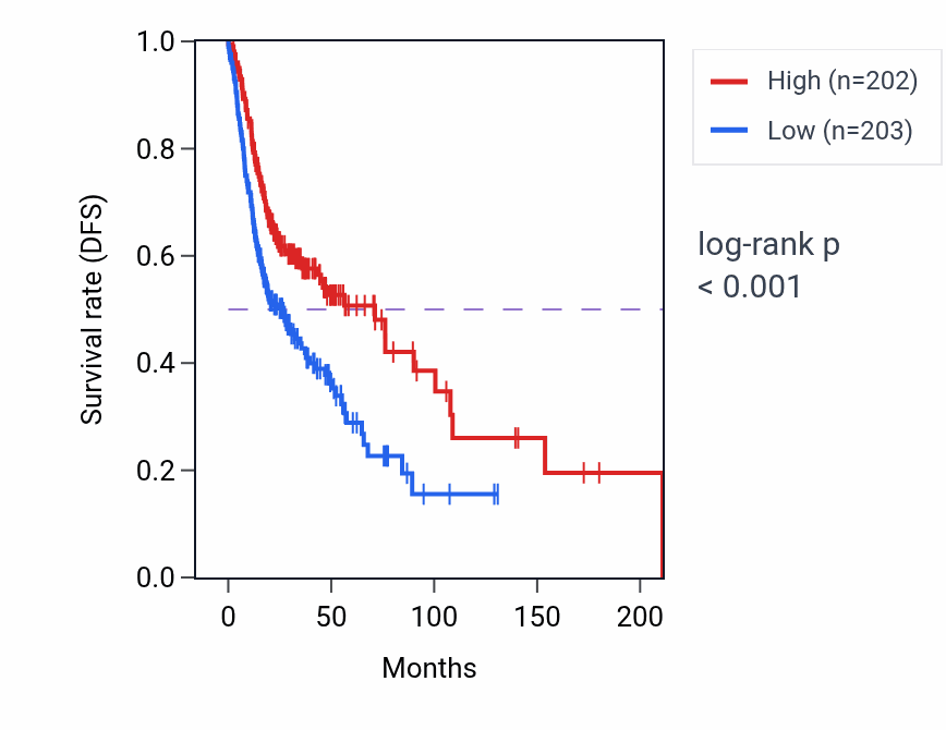 Kaplan&ndash;Meier survival curve for KLHL6 RNA expression in HNSC: high vs low expression groups.