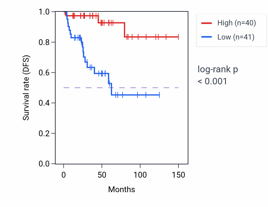 Kaplan&ndash;Meier survival curve for KLHL7-DT RNA expression in THYM: high vs low expression groups.