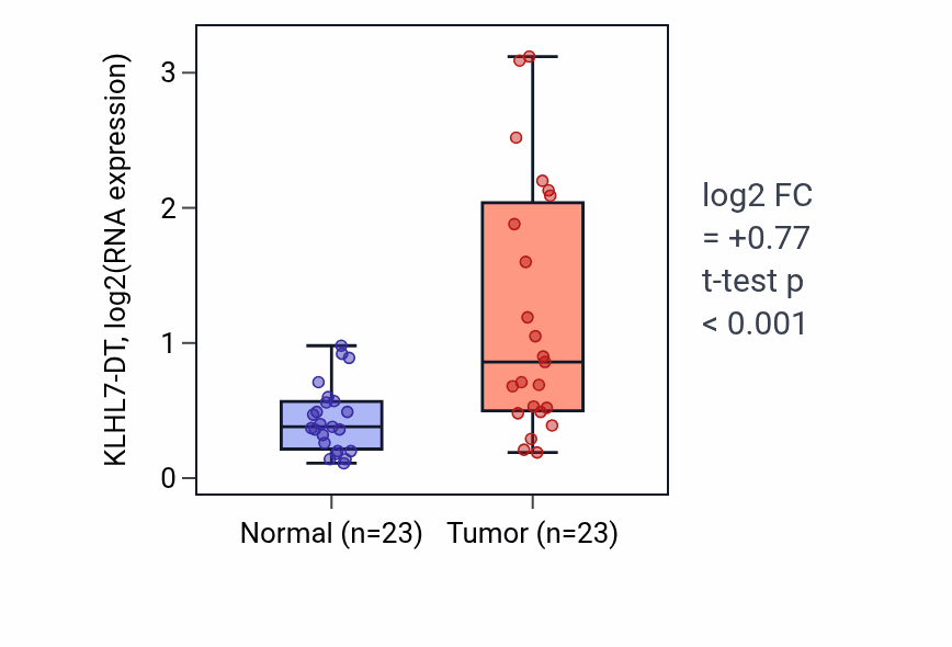 Tumor-vs-normal expression box plot for KLHL7-DT in LUAD.