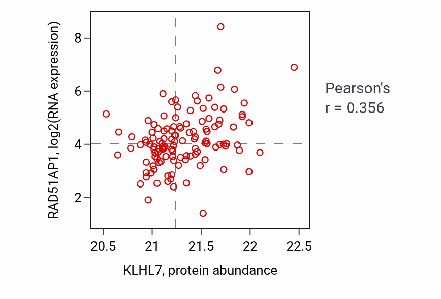 Per-sample scatter of KLHL7 vs RAD51AP1 in BRCA (Pearson r = 0.36).