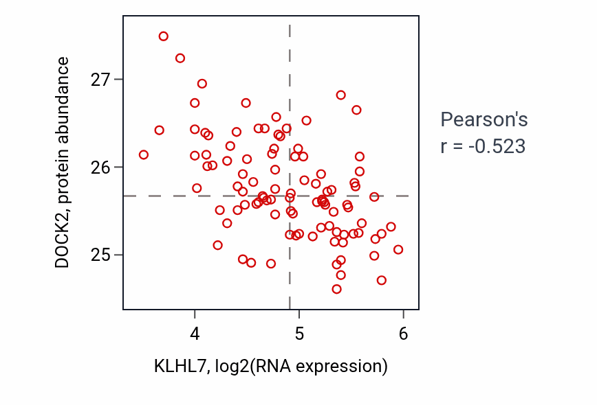 Per-sample scatter of KLHL7 vs DOCK2 in GBM (Pearson r = -0.52).