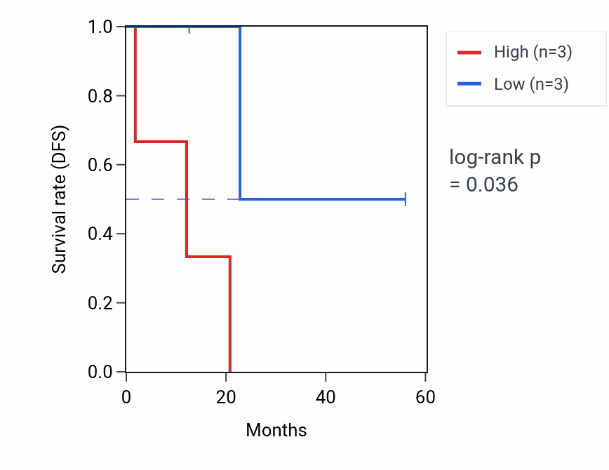 Kaplan&ndash;Meier survival curve for KLHL7 mass-spec protein-high vs -low samples in CCRCC.