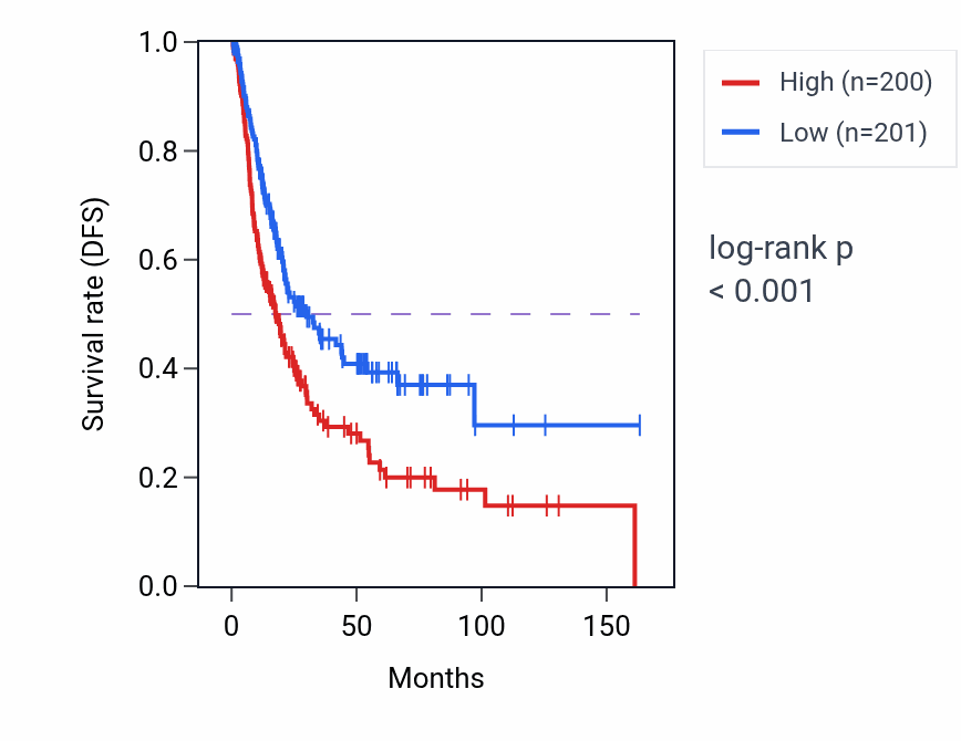 Kaplan&ndash;Meier survival curve for KLHL7 RNA-high vs -low samples in BLCA.