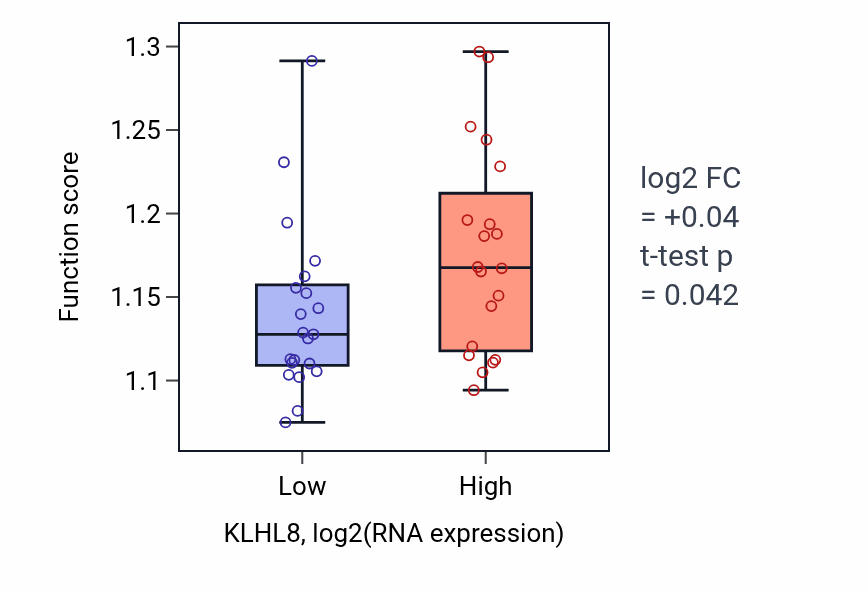 Box plot of Negative regulation of gene expression, epigenetic in KLHL8-low vs KLHL8-high samples in STOMACH.