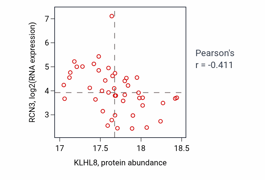 Per-sample scatter of KLHL8 vs RCN3 in UCEC (Pearson r = -0.41).