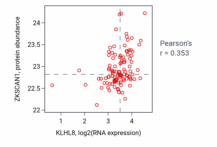 Per-sample scatter of KLHL8 vs ZKSCAN1 in HNSC (Pearson r = 0.35).