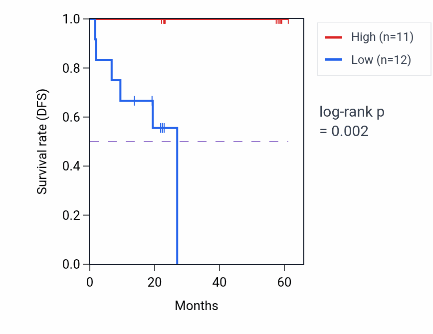 Kaplan&ndash;Meier survival curve for KLHL8 mass-spec protein-high vs -low samples in UCEC.