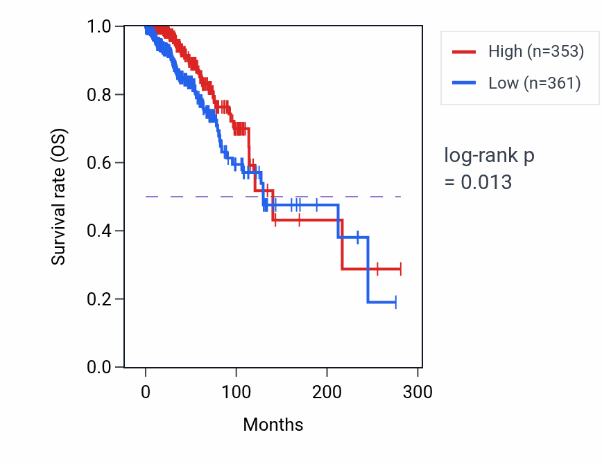Kaplan&ndash;Meier survival curve for KLK1 RNA expression in KIRC: high vs low expression groups.