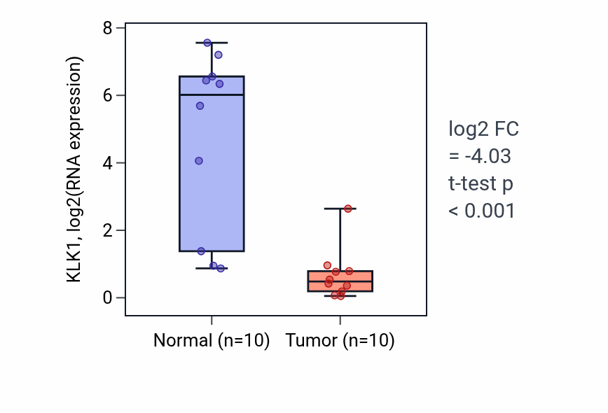 Tumor-vs-normal expression box plot for KLK1 in KIRP.