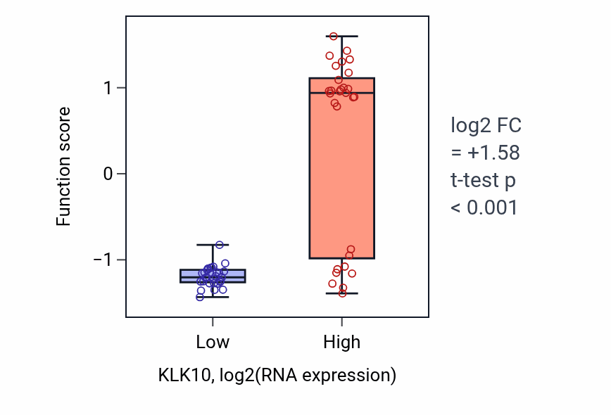 Box plot of Antimicrobial peptide production in KLK10-low vs KLK10-high samples in OVARY.