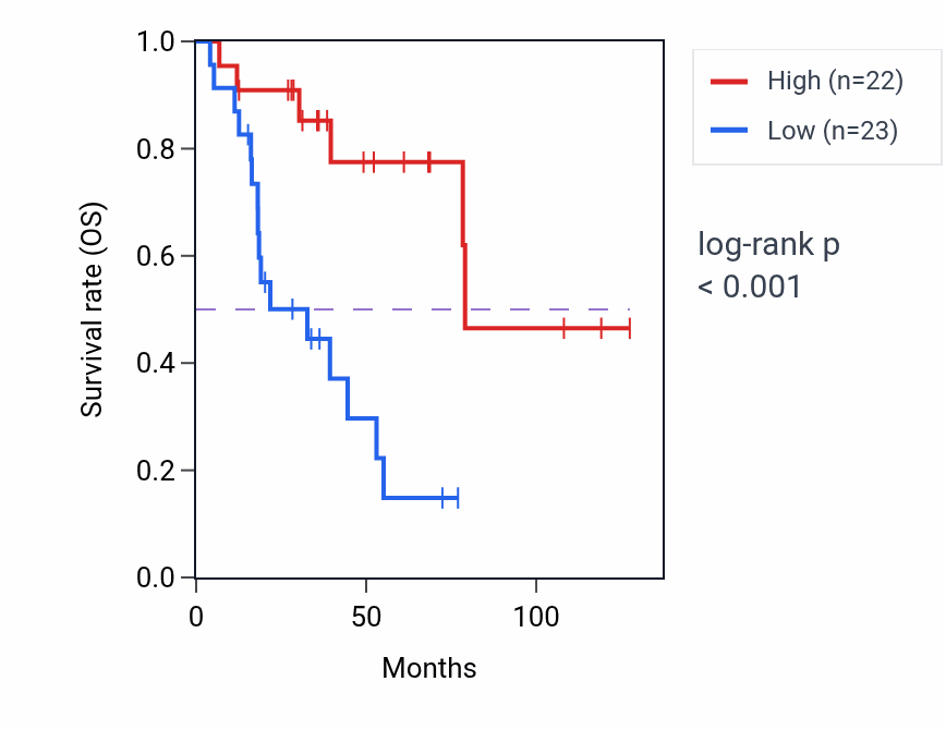 Kaplan&ndash;Meier survival curve for KLK10 RNA expression in ACC: high vs low expression groups.