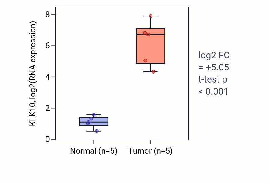 Tumor-vs-normal expression box plot for KLK10 in COAD.
