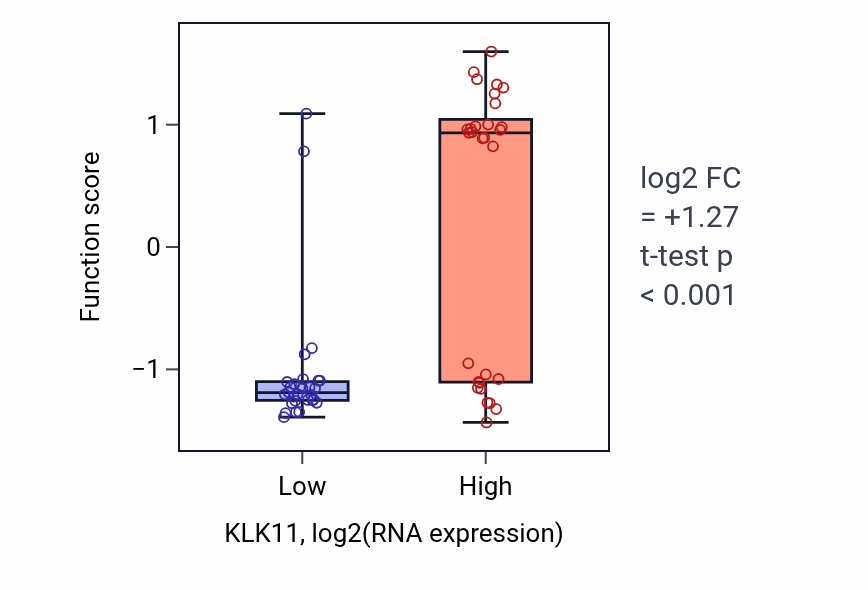 Box plot of Antimicrobial peptide production in KLK11-low vs KLK11-high samples in OVARY.