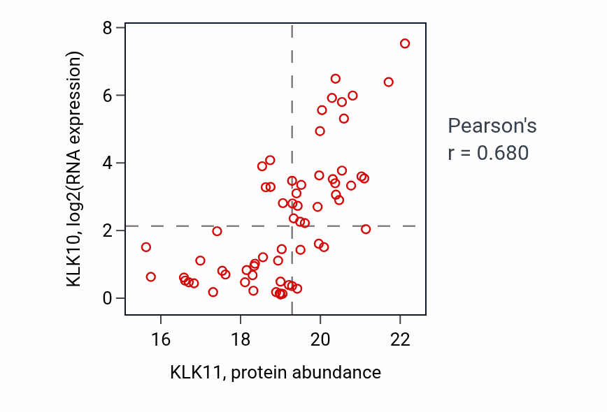Per-sample scatter of KLK11 vs KLK10 in LSCC (Pearson r = 0.68).
