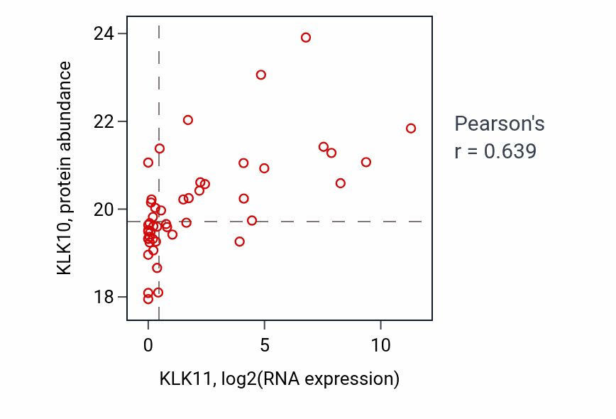 Per-sample scatter of KLK11 vs KLK10 in BRCA (Pearson r = 0.64).