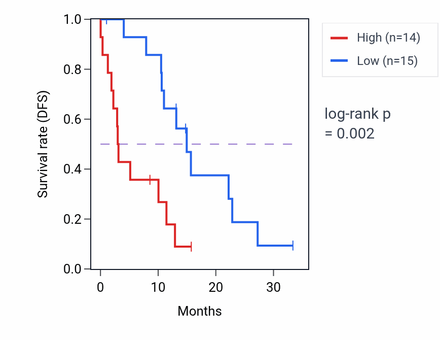 Kaplan&ndash;Meier survival curve for KLK11 mass-spec protein-high vs -low samples in PDAC.