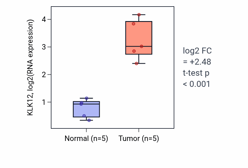 Tumor-vs-normal expression box plot for KLK12 in COAD.