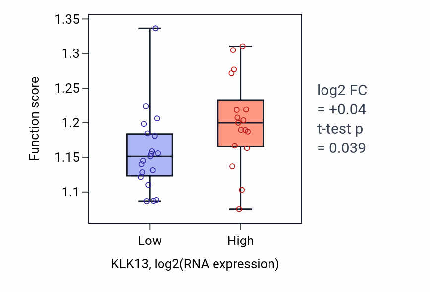 Box plot of Negative regulation of transforming growth factor beta production in KLK13-low vs KLK13-high samples in CHOL.