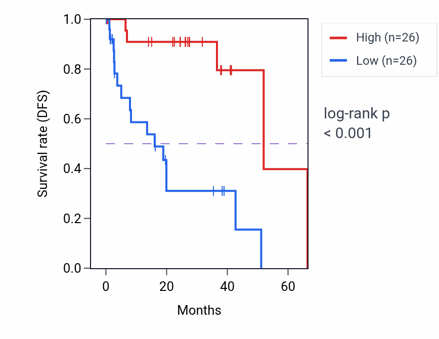 Kaplan&ndash;Meier survival curve for KLK13 RNA expression in UVM: high vs low expression groups.