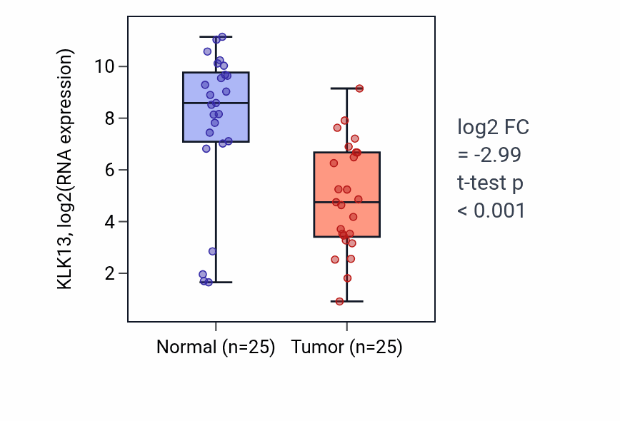 Tumor-vs-normal expression box plot for KLK13 in HNSC.