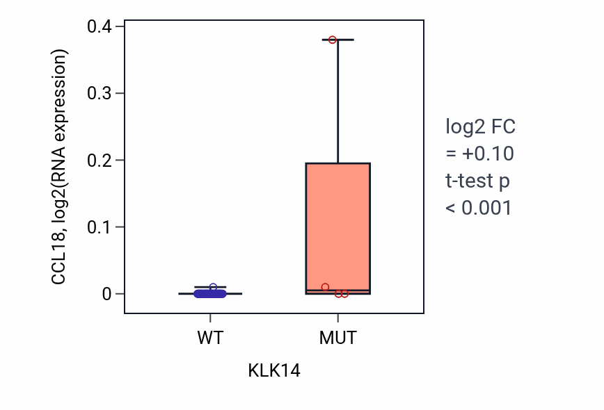 Box plot of CCL18 in KLK14-low vs KLK14-high samples in LARGE_INTESTINE.