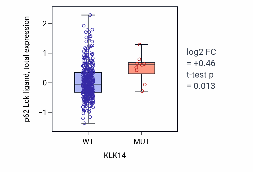 Box plot of p62 Lck ligand in KLK14-low vs KLK14-high samples in UCEC.
