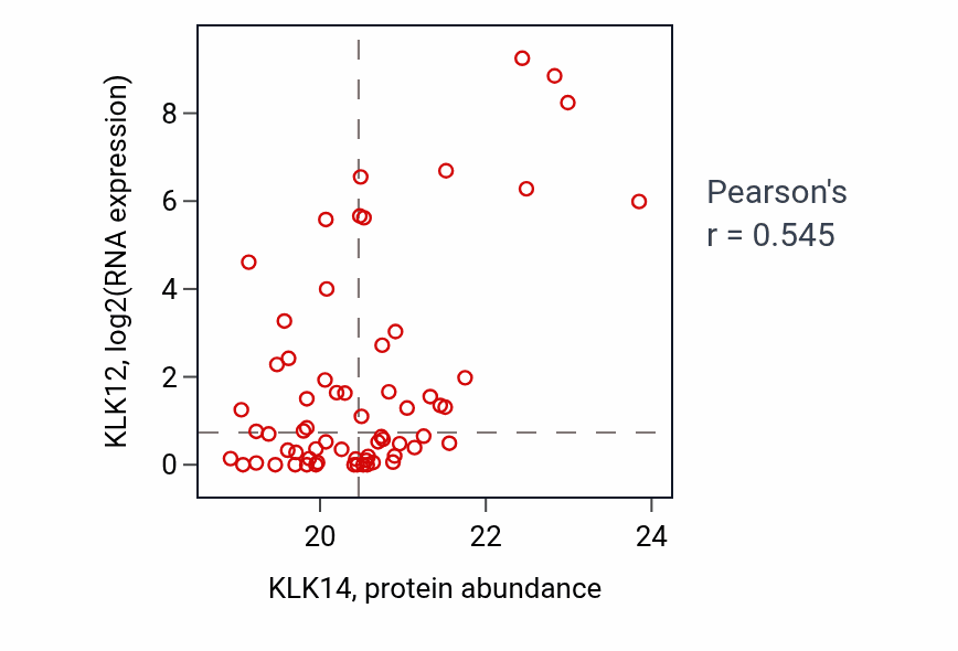 Per-sample scatter of KLK14 vs KLK12 in LUAD (Pearson r = 0.55).
