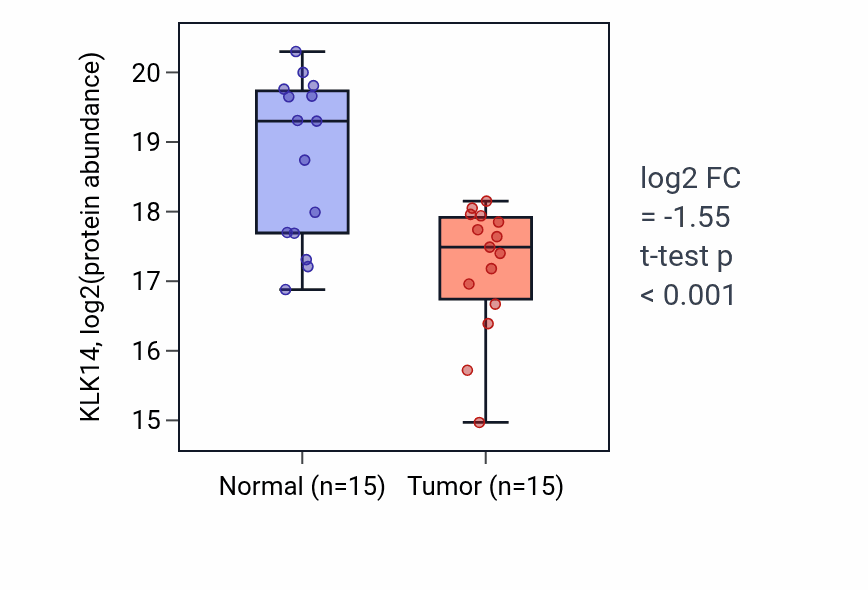 Tumor-vs-normal mass-spec protein box plot for KLK14 in PDAC.