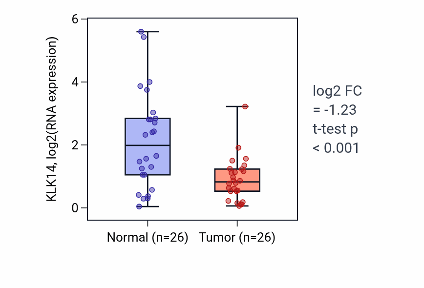 Tumor-vs-normal expression box plot for KLK14 RNA in BRCA.