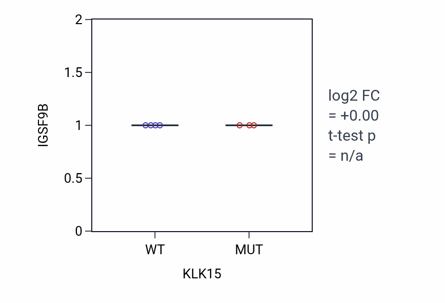 Box plot of IGSF9B in KLK15-low vs KLK15-high samples in LUNG_NSCLC_LUAD.