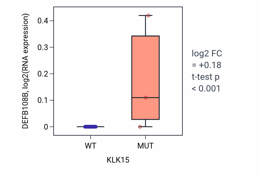 Box plot of DEFB108B in KLK15-low vs KLK15-high samples in BREAST.